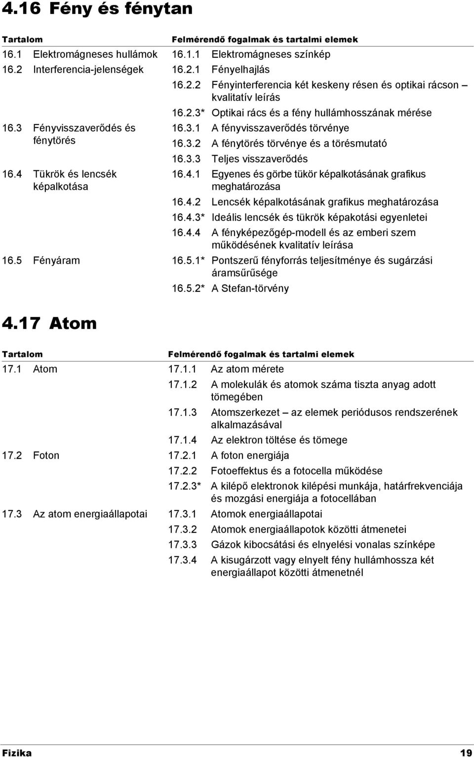 3. A fénytörés törvénye és a törésmutató 16.3.3 Teljes visszaverődés 16.4.1 Egyenes és görbe tükör képalkotásának grafikus meghatározása 16.4. Lencsék képalkotásának grafikus meghatározása 16.4.3* Ideális lencsék és tükrök képakotási egyenletei 16.