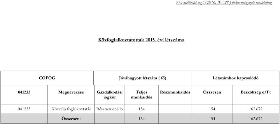 évi létszáma COFOG Jóváhagyott létszám ( fő) Létszámhoz kapcsolódó 041233