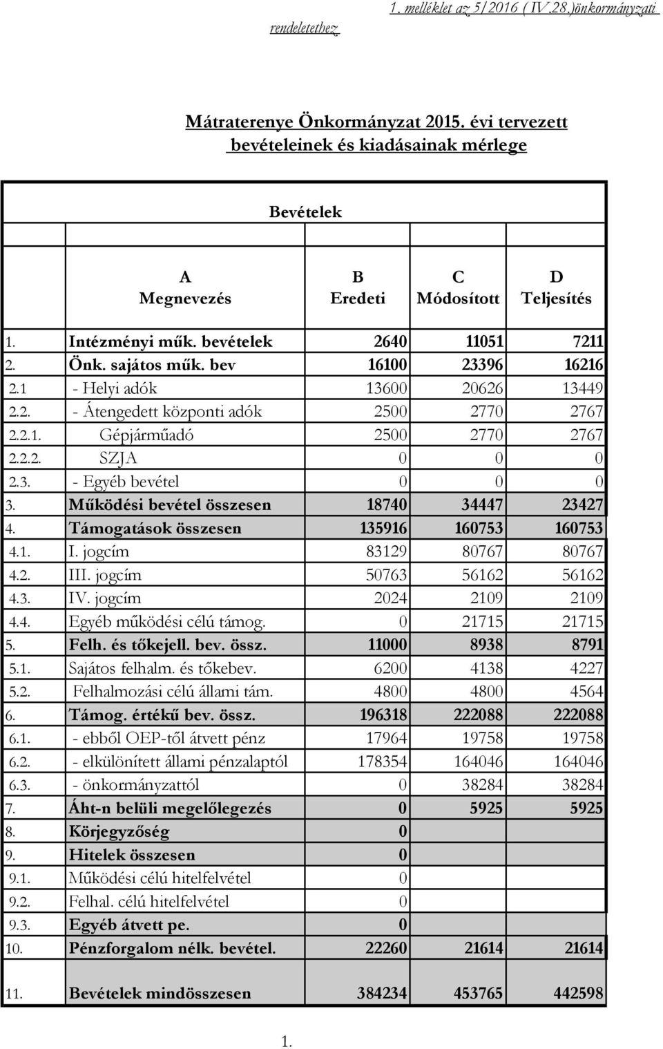 1 - Helyi adók 13600 20626 13449 2.2. - Átengedett központi adók 2500 2770 2767 2.2.1. Gépjárműadó 2500 2770 2767 2.2.2. SZJA 0 0 0 2.3. - Egyéb bevétel 0 0 0 3.