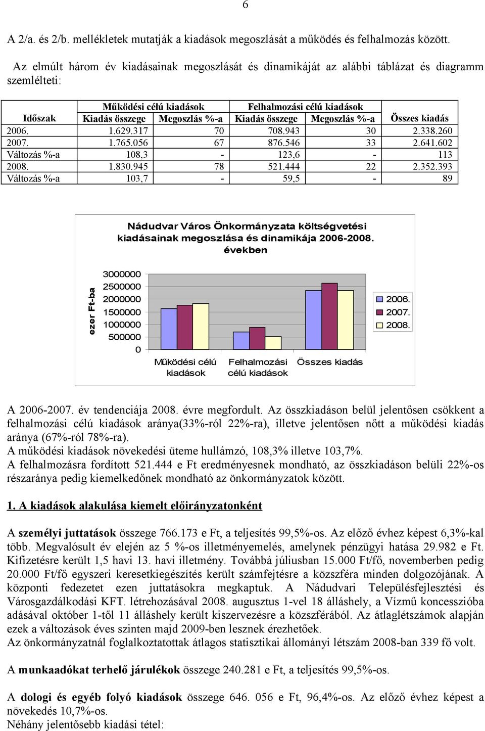 összege Megoszlás %-a Összes kiadás 2006. 1.629.317 70 708.943 30 2.338.260 2007. 1.765.056 67 876.546 33 2.641.602 Változás %-a 108,3-123,6-113 1.830.945 78 521.444 22 2.352.