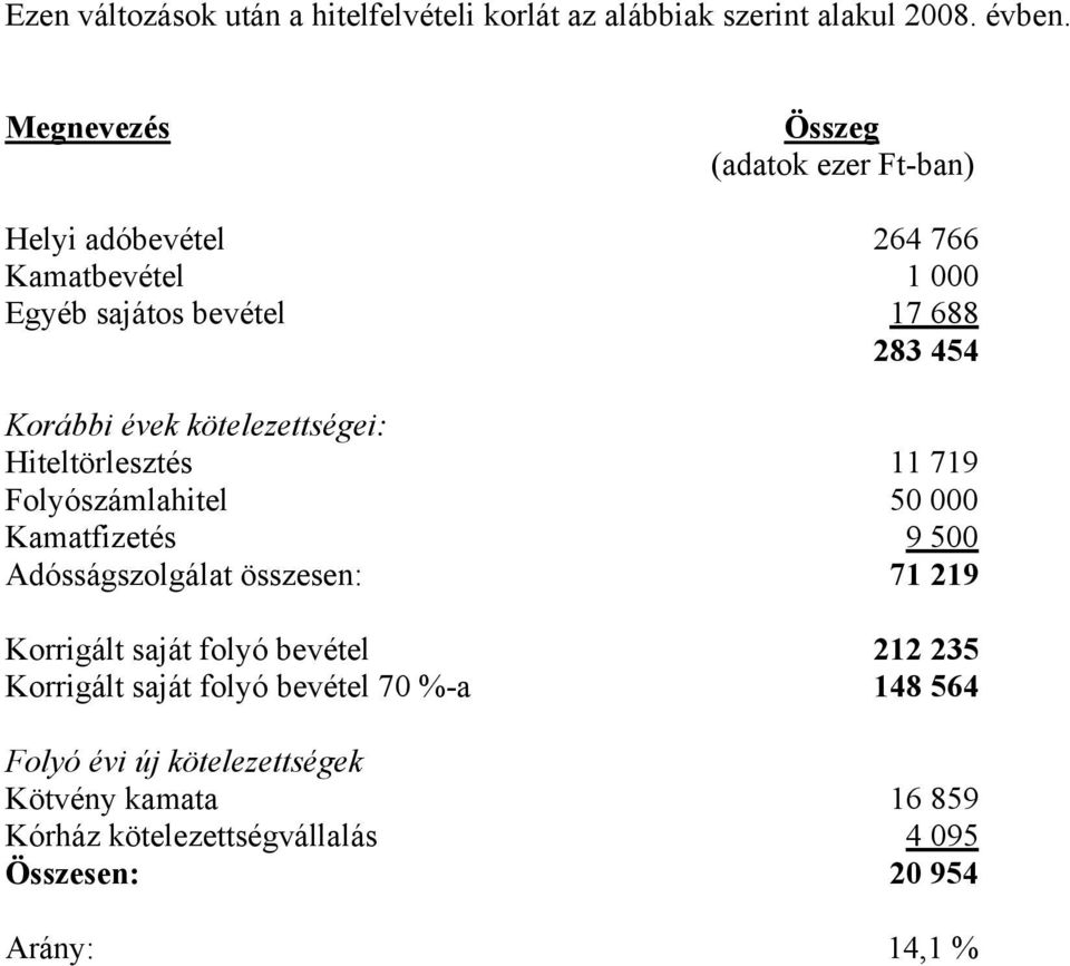 kötelezettségei: Hiteltörlesztés 11 719 Folyószámlahitel 50 000 Kamatfizetés 9 500 Adósságszolgálat összesen: 71 219 Korrigált saját