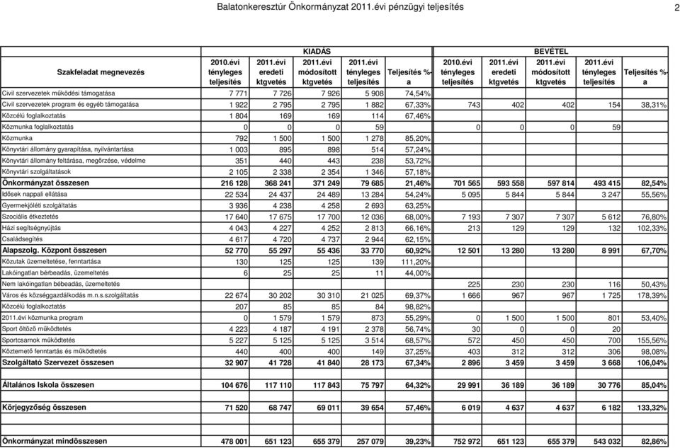 foglalkoztatás 0 0 0 59 0 0 0 59 Közmunka 792 1 500 1 500 1 278 85,20% Könyvtári állomány gyarapítása, nyilvántartása 1 003 895 898 514 57,24% Könyvtári állomány feltárása, megırzése, védelme 351 440