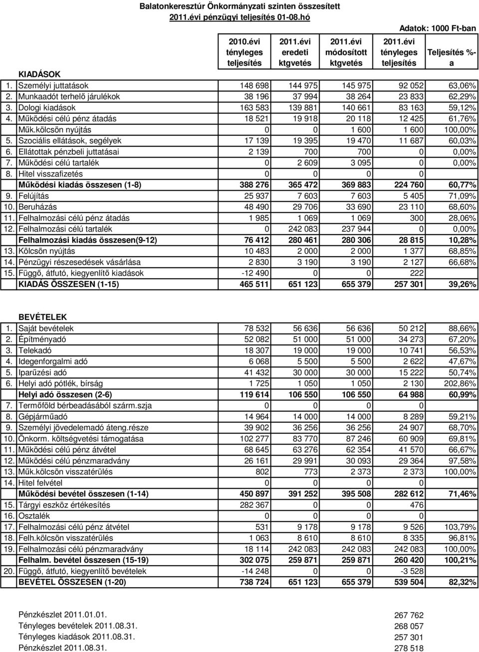 Mőködési célú pénz átadás 18 521 19 918 20 118 12 425 61,76% Mők.kölcsön nyújtás 0 0 1 600 1 600 100,00% 5. Szociális ellátások, segélyek 17 139 19 395 19 470 11 687 60,03% 6.