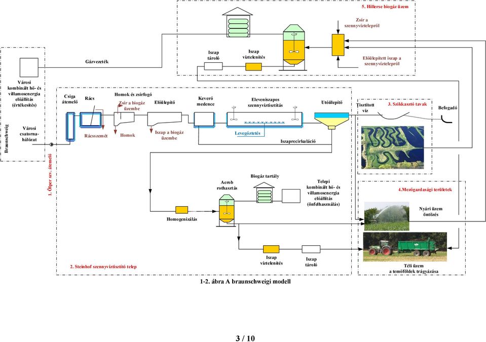 átemelő Rács Homok és zsírfogó Zsír a biogáz üzembe Előülepítő Keverő medence Eleveniszapos szennyvíztisztítás Utóülepítő Tisztított víz 3.