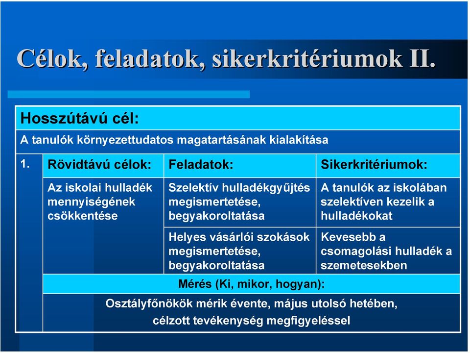 begyakoroltatása A tanulók az iskolában szelektíven kezelik a hulladékokat Helyes vásárlói szokások megismertetése, begyakoroltatása