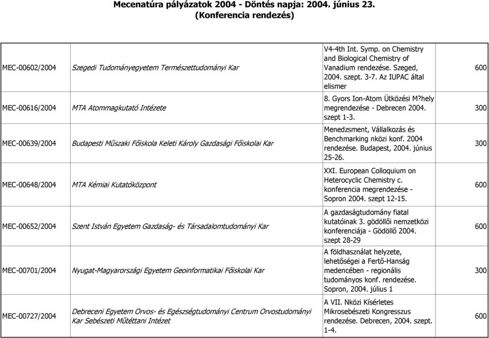 Egyetem Orvos- és Egészségtudományi Centrum Orvostudományi Kar Sebészeti Műtéttani Intézet V4-4th Int. Symp. on Chemistry and Biological Chemistry of Vanadium rendezése. Szeged, 2004. szept. 3-7.