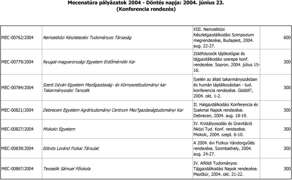 MEC-00784/2004 Szent István Egyetem Mezőgazdaság- és Környezettudományi kar Takarmányozási Tanszék Szelén az állati takarmányozásban és humán táplálkozásban - tud. konferencia rendezése. Gödöll?