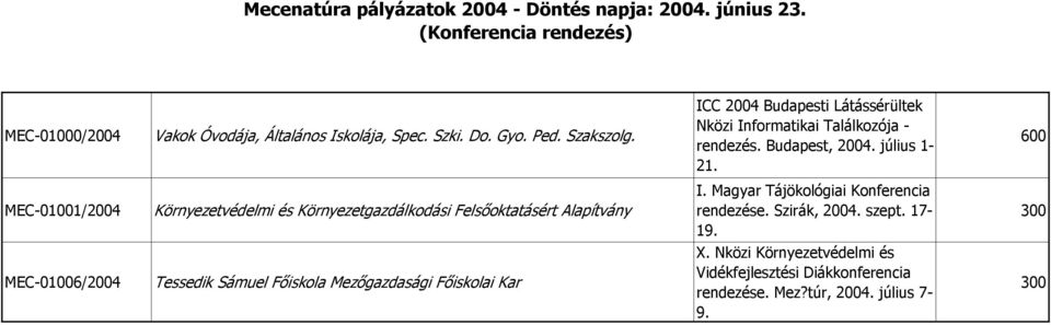 Mezőgazdasági Főiskolai Kar ICC 2004 Budapesti Látássérültek Nközi Informatikai Találkozója - rendezés. Budapest, 2004.