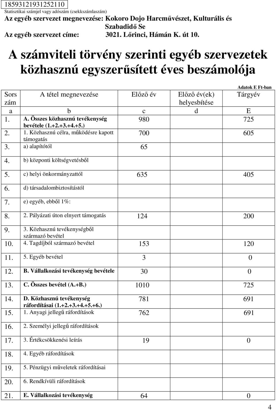 Közhasznú tevékenységből származó bevétel 10. 4. Tagdíjból származó bevétel 153 120 11. 5. Egyéb bevétel 3 0 12. B. Vállalkozási tevékenység bevétele 30 0 13. C. Összes bevétel (A.+B.) 1010 725 14. D.