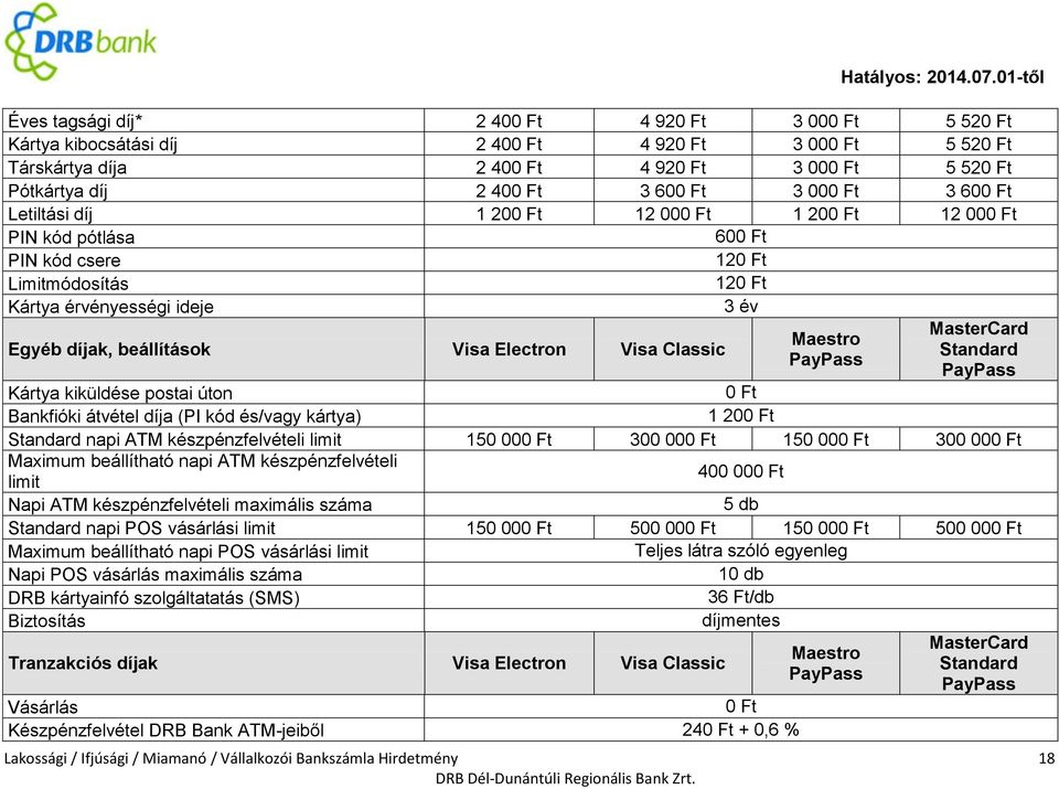 Maestro PayPass MasterCard Standard PayPass Kártya kiküldése postai úton Bankfióki átvétel díja (PI kód és/vagy kártya) 1 20 Standard napi ATM készpénzfelvételi limit 150 00 300 00 150 00 300 00