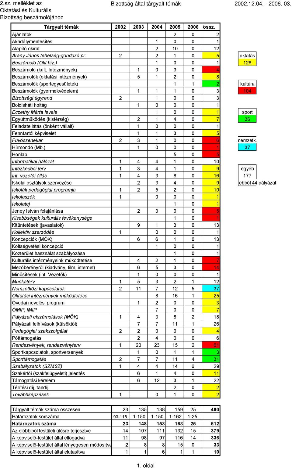 Intézmények) 1 3 4 Beszámolók (oktatási intézmények) 5 1 2 8 Beszámolók (sportegyesületek) 1 1 2 kultúra Beszámolók (gyermekvédelem) 1 1 1 3 14 Bizottsági ügyrend 2 1 3 Boldisháti holtág 1 1 Eczethy