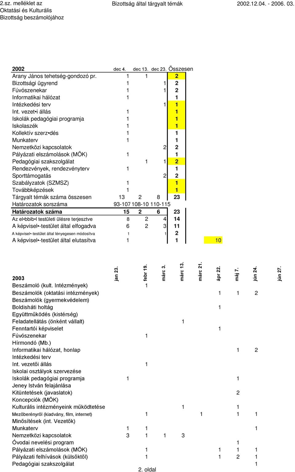 vezet i állás 1 1 Iskolák pedagógiai programja 1 1 Iskolaszék 1 1 Kollektív szerz dés 1 1 Munkaterv 1 1 Nemzetközi kapcsolatok 2 2 Pályázati elszámolások (MÖK) 1 1 Pedagógiai szakszolgálat 1 1 2