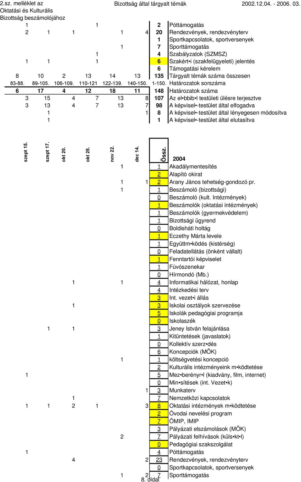 kérelem 8 1 2 13 14 13 135 Tárgyalt témák száma összesen 83-88. 89-15. 16-19. 11-121 122-139. 14-15. 1-15.