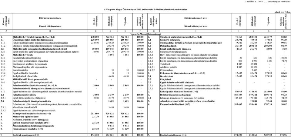 Teljesítés Teljesítés a módosított %-ban Kiemelt száma Előirányzat csoport neve Kiemelt neve Eredeti Módosított Teljesítés Teljesítés a módosított %-ban A B C D E F G H I J K L Veszprém Megyei