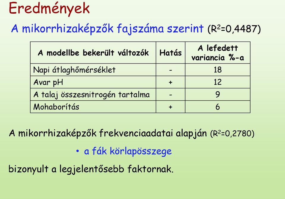 talaj összesnitrogén tartalma - 9 Mohaborítás + 6 A mikorrhizaképzők