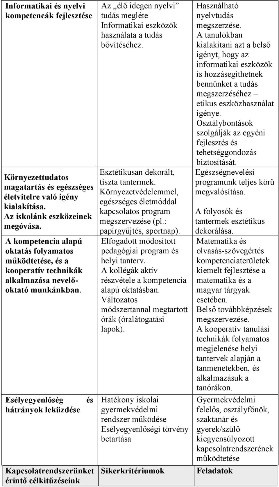 Esélyegyenlőség hátrányok leküzdése és Kapcsolatrendszerünket érintő célkitűzéseink Az élő idegen nyelvi tudás megléte Informatikai eszközök használata a tudás bővítéséhez.