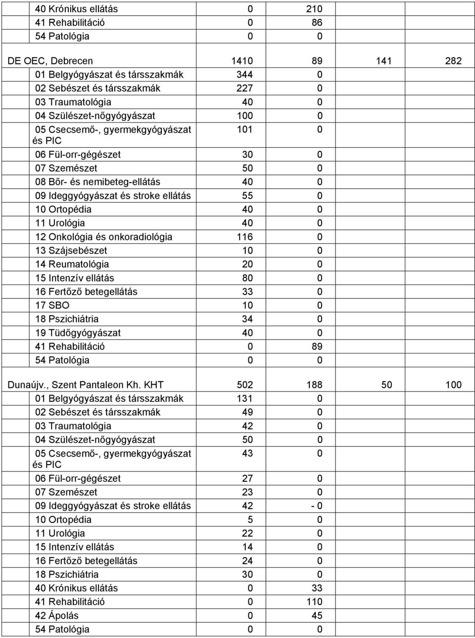 0 13 Szájsebészet 10 0 14 Reumatológia 20 0 15 Intenzív ellátás 80 0 16 Fertőző betegellátás 33 0 17 SBO 10 0 18 Pszichiátria 34 0 19 Tüdőgyógyászat 40 0 41 Rehabilitáció 0 89 Dunaújv.