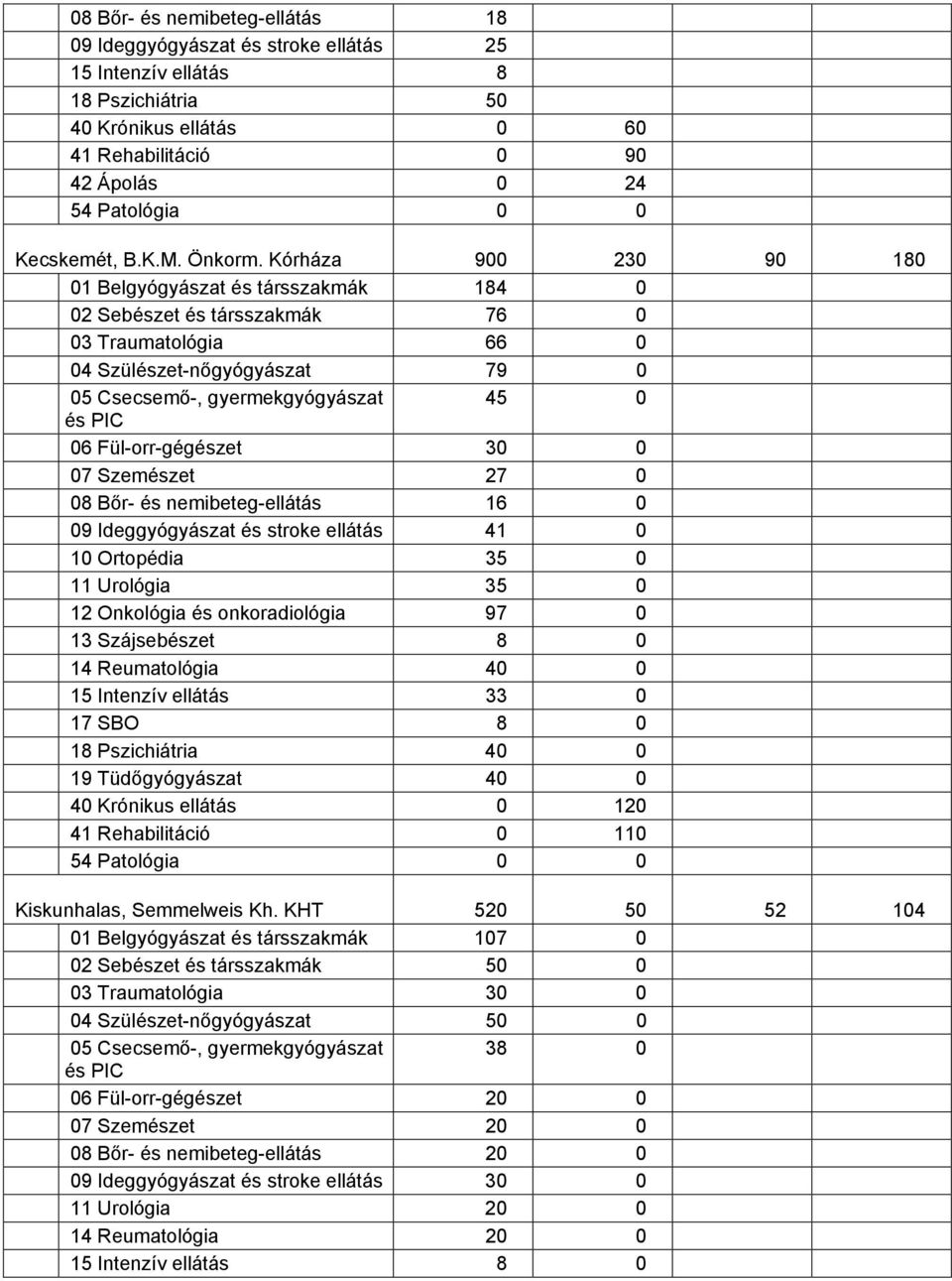 Bőr- és nemibeteg-ellátás 16 0 09 Ideggyógyászat és stroke ellátás 41 0 10 Ortopédia 35 0 11 Urológia 35 0 12 Onkológia és onkoradiológia 97 0 13 Szájsebészet 8 0 14 Reumatológia 40 0 15 Intenzív