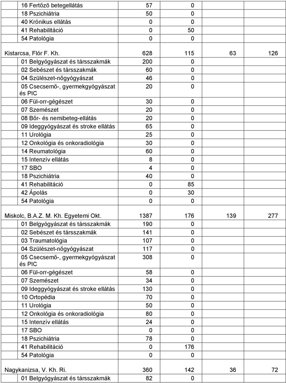 és stroke ellátás 65 0 11 Urológia 25 0 12 Onkológia és onkoradiológia 30 0 14 Reumatológia 60 0 15 Intenzív ellátás 8 0 17 SBO 4 0 18 Pszichiátria 40 0 41 Rehabilitáció 0 85 42 Ápolás 0 30 Miskolc,