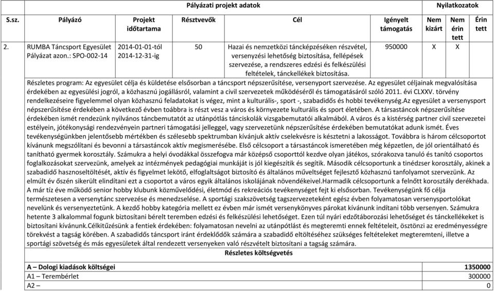 edzési és felkészülési feltételek, tánckellékek biztosítása. kizárt érin 950000 X X Részletes program: Az egyesület célja és küldetése elsősorban a táncsport népszerűsítése, versenyport szervezése.