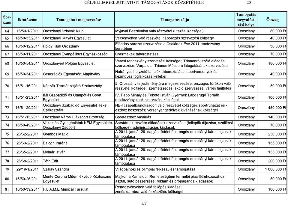 Gyermekek táboroztatása 70 000 Ft 68 16/50-54/2011 ért Polgári Egyesület 69 16/50-34/2011 Generációk Egymásért Alapítvány 70 16/51-16/2011 Kószák Természetjáró Szakosztály 71 16/51-23/2011 72