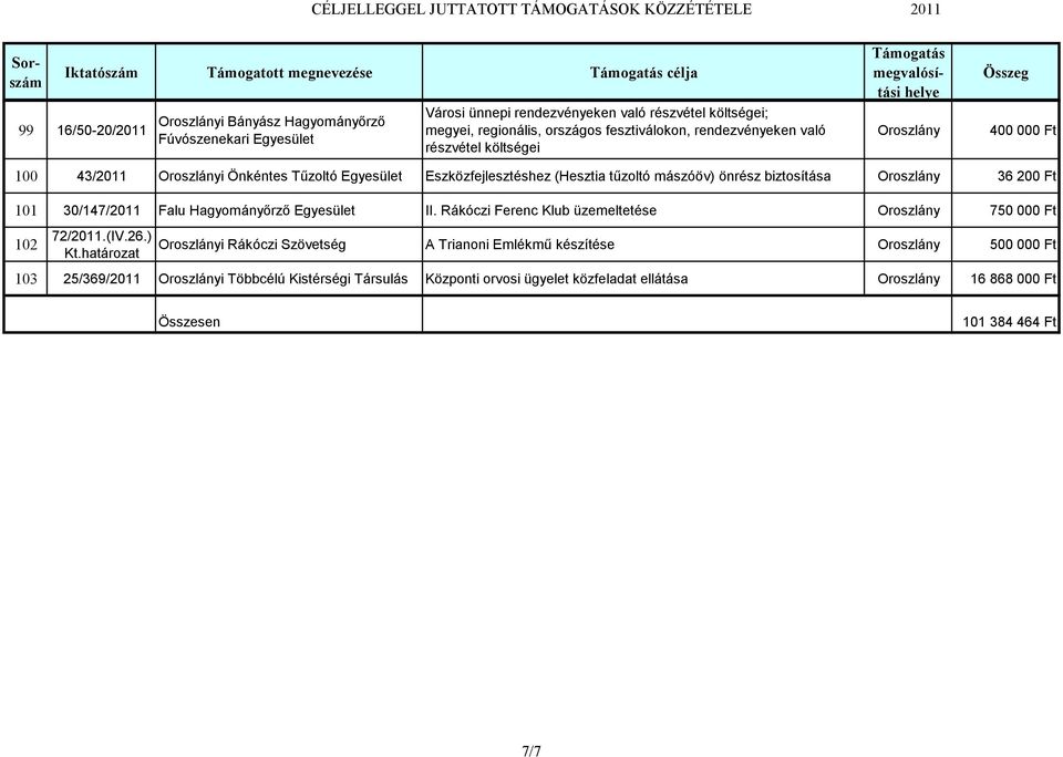 mászóöv) önrész biztosítása 36 200 Ft 101 30/147/2011 Falu Hagyományőrző Egyesület II. Rákóczi Ferenc Klub üzemeltetése 750 000 Ft 102 72/2011.(IV.26.) Kt.