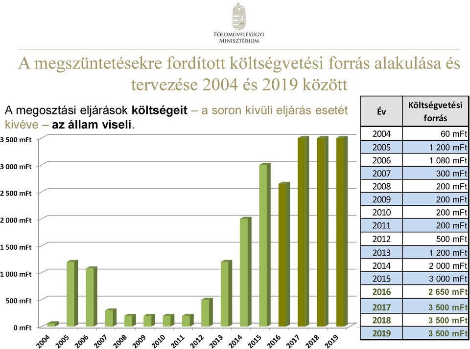 Év Költségvetési forrás 2004 60 mft 2005 1 200 mft 2006 1 080 mft 2007 300 mft 2008 200 mft 2009 200 mft