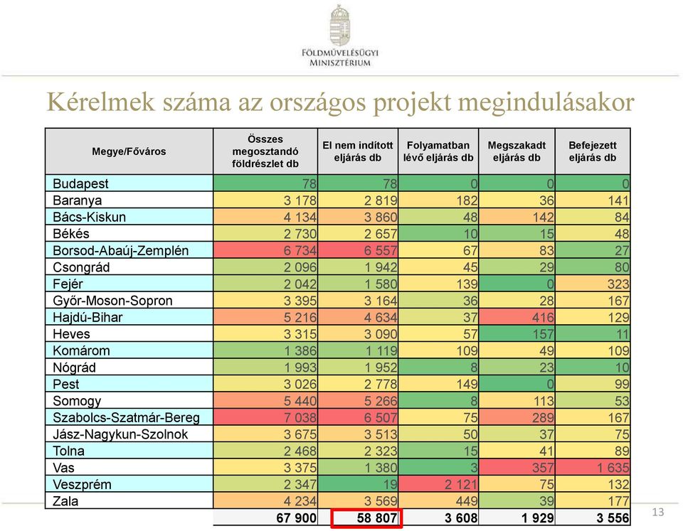 580 139 0 323 Győr-Moson-Sopron 3 395 3 164 36 28 167 Hajdú-Bihar 5 216 4 634 37 416 129 Heves 3 315 3 090 57 157 11 Komárom 1 386 1 119 109 49 109 Nógrád 1 993 1 952 8 23 10 Pest 3 026 2 778 149 0
