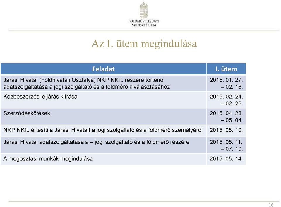 Közbeszerzési eljárás kiírása 2015. 02. 24. 02. 26. Szerződéskötések 2015. 04. 28. 05. 04. 2015. 06. 18. 07. 27. 2015. 07-27. 08. 29. 2015. 09. 14. 09. 21.