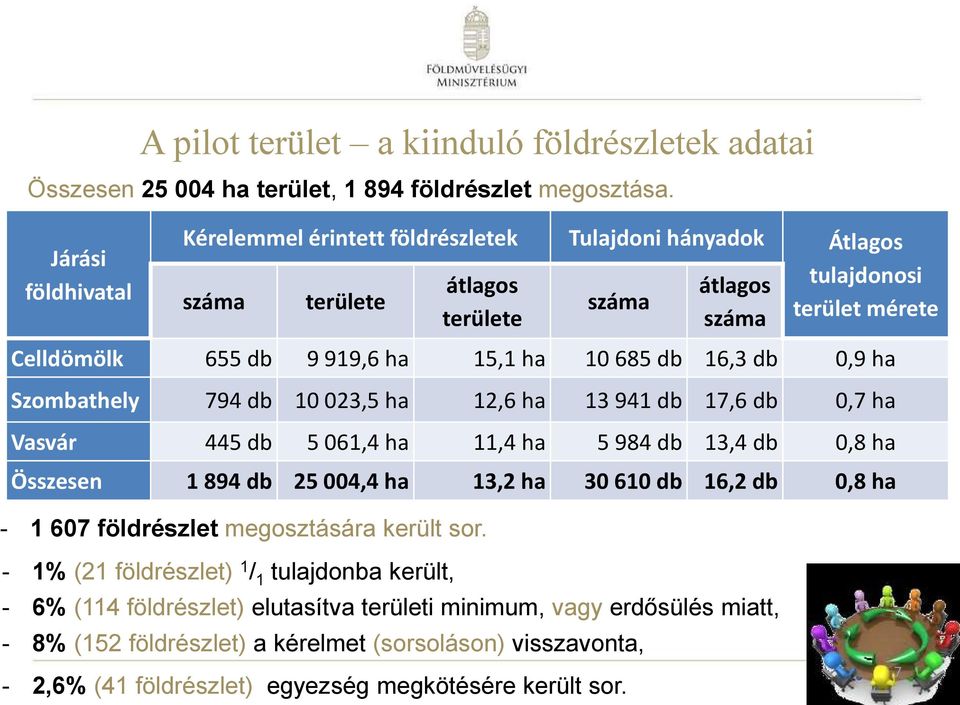 685 db 16,3 db 0,9 ha Szombathely 794 db 10 023,5 ha 12,6 ha 13 941 db 17,6 db 0,7 ha Vasvár 445 db 5 061,4 ha 11,4 ha 5 984 db 13,4 db 0,8 ha Összesen 1 894 db 25 004,4 ha 13,2 ha 30 610 db 16,2 db