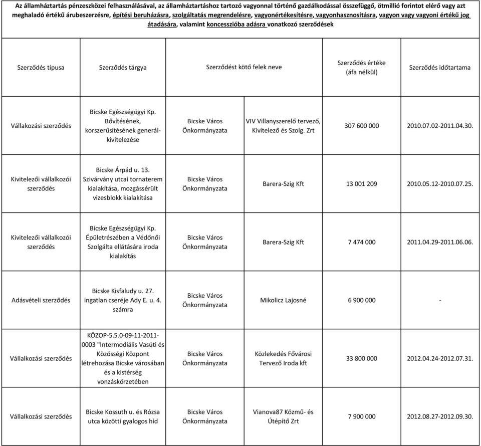 tárgya Szerződést kötő felek neve Szerződés értéke (áfa nélkül) Szerződés időtartama Vállakozási Bicske Egészségügyi Kp.