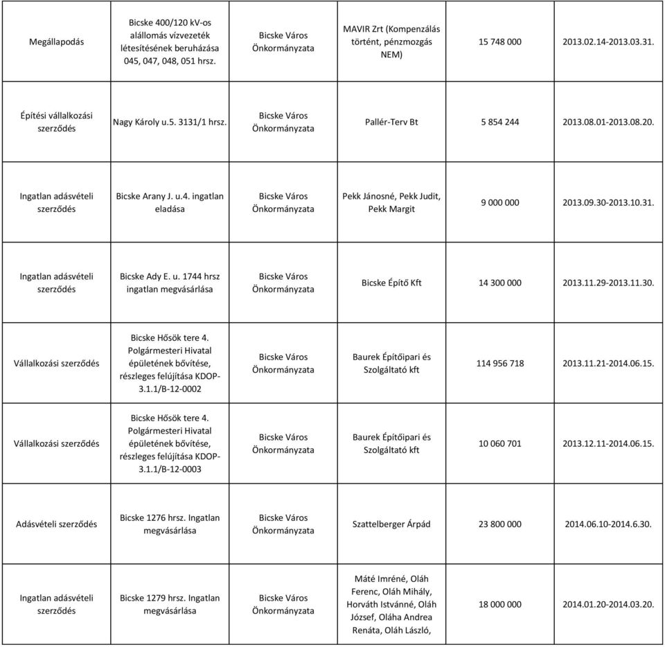 09.30-2013.10.31. Ingatlan adásvételi Bicske Ady E. u. 1744 hrsz ingatlan megvásárlása Bicske Építő Kft 14 300 000 2013.11.29-2013.11.30. Polgármesteri Hivatal épületének bővítése, részleges felújítása KDOP- 3.
