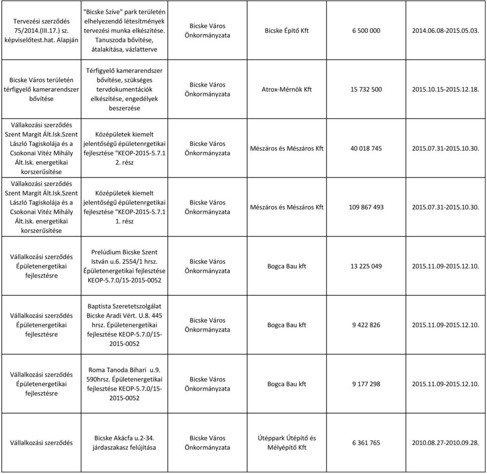 területén térfigyelő kamerarendszer bővítése Térfigyelő kamerarendszer bővítése, szükséges tervdokumentációk elkészítése, engedélyek beszerzése Atrox-Mérnök Kft 15 732 500 2015.10.15-2015.12.18.