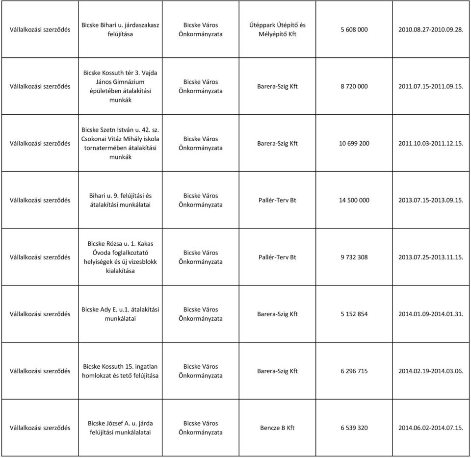 felújítási és átalakítási munkálatai Pallér-Terv Bt 14 500 000 2013.07.15-2013.09.15. Bicske Rózsa u. 1. Kakas Óvoda foglalkoztató helyiségek és új vizesblokk kialakítása Pallér-Terv Bt 9 732 308 2013.