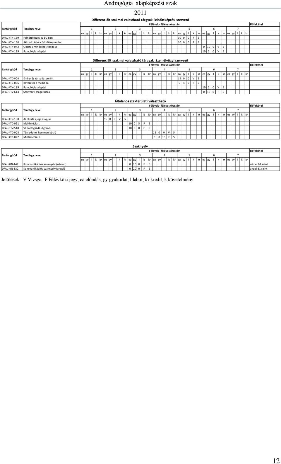 DFAL-KTN-189 Romológia alapjai 10 5 0 V 5 Differenciált szakmai válaszható tárgyak Személyügyi szervező Félévek - féléves óraszám Előfeltétel Tantárgykód Tantárgy neve 1 2 3 4 5 6 7 ea gy l k kr ea