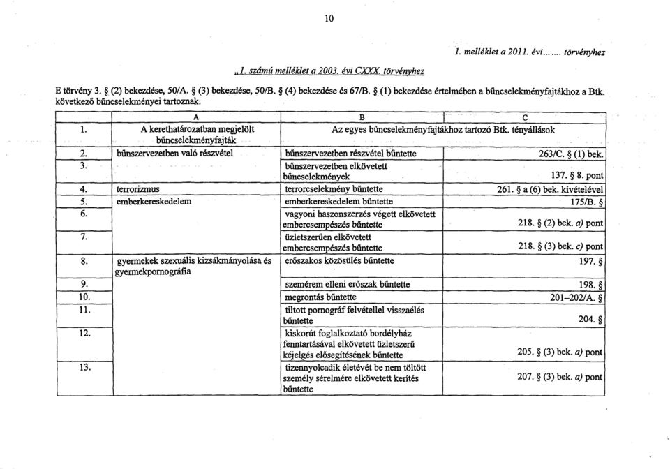 tényálláso k bűncselekményfajták 2. bűnszervezetben való részvétel bűnszervezetben részvétel 263/C. (1) bek. 3. bűnszervezetben elkövetett bűncselekmények 137. 8. pont 4.