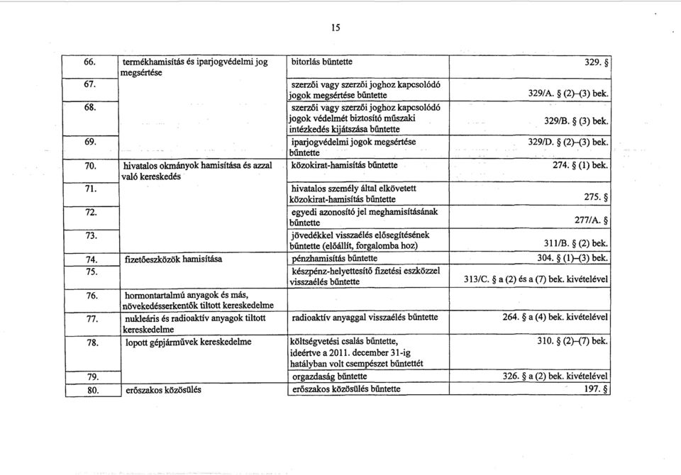 hivatalos okmányok hamisítása és azza l közokirat-hamisítás 274. (1) bek. való kereskedés 71. hivatalos személy által elkövetett közokirat-hamisítás 275. 72.