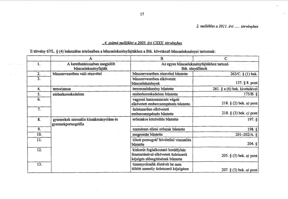 bűnszervezetben való részvétel bűnszervezetben részvétel 263/C. (1) bek. 3. bűnszervezetben elkövetett bűncselekmények 137. 8. pont 4. terrorizmus terrorcselekmény 261. a (6) bek. kivételével 5.