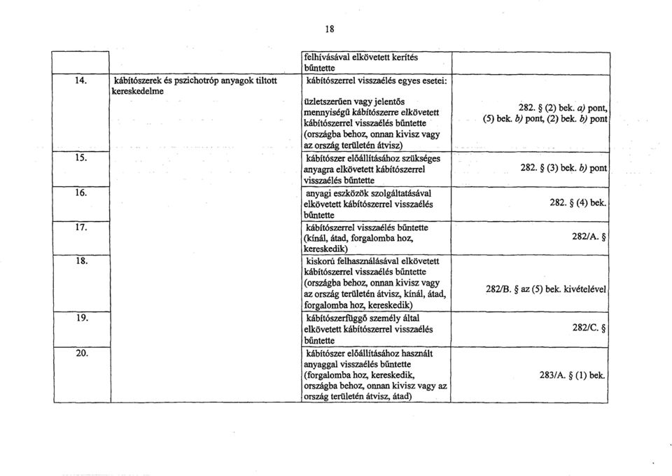 behoz, onnan kivisz vagy az ország területén átvisz) 15. kábítószer előállításához szükséges anyagra elkövetett kábítószerrel 282. (2) bek. a) pont, (5) bek. b) pont, (2) bek. b) pont 282. (3) bek.