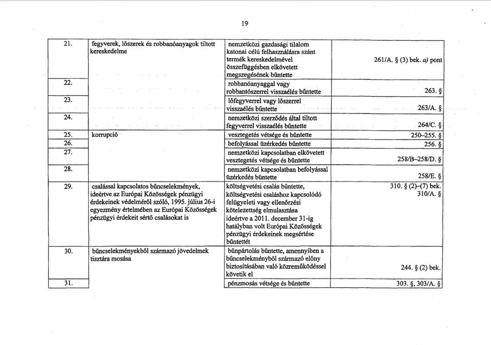 nemzetközi szerződés által tiltott fegyverrel visszaélés 264/C. 25. korrupció vesztegetés vétsége és b űntette 250 255. 26. befolyással üzérkedés 256. 27.