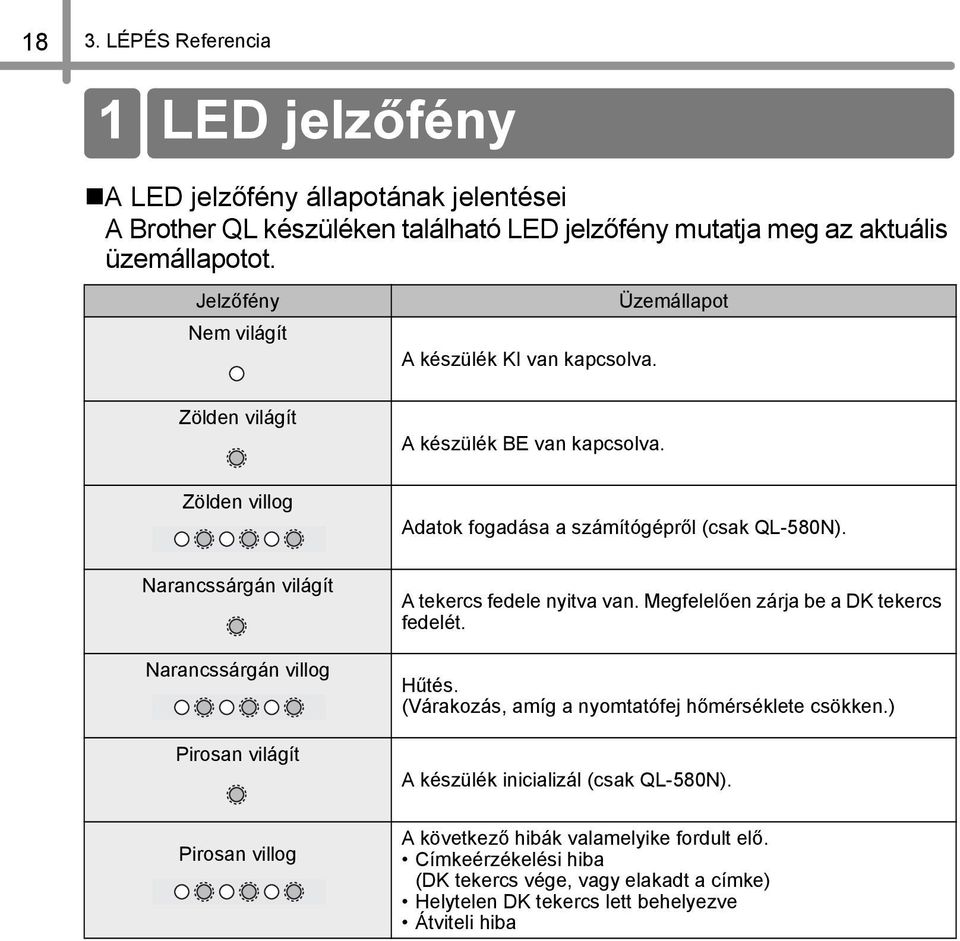 Narancssárgán világít Narancssárgán villog Pirosan világít Pirosan villog A tekercs fedele nyitva van. Megfelelően zárja be a DK tekercs fedelét. Hűtés.