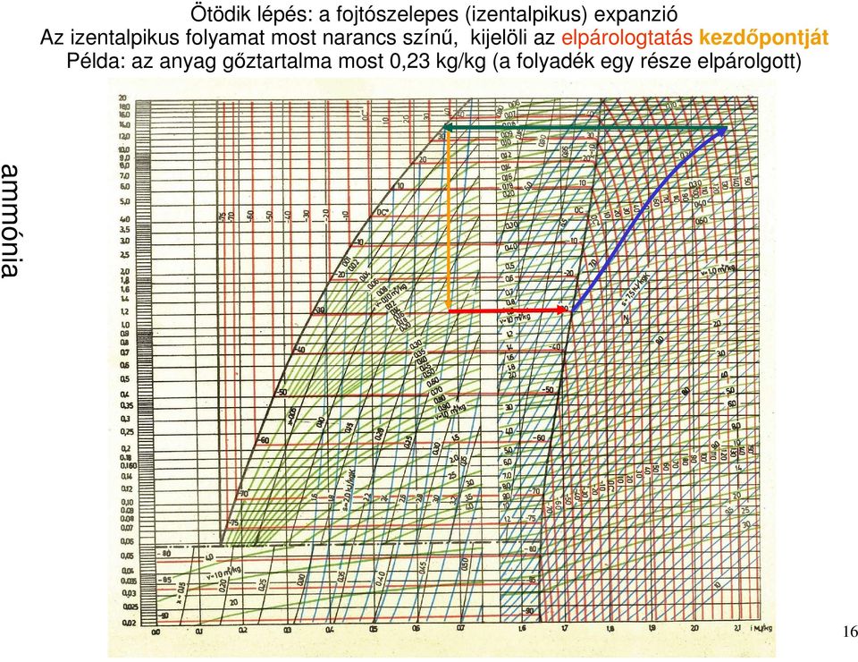 elpárologtatás kezdıpontját Példa: az anyag gıztartalma most