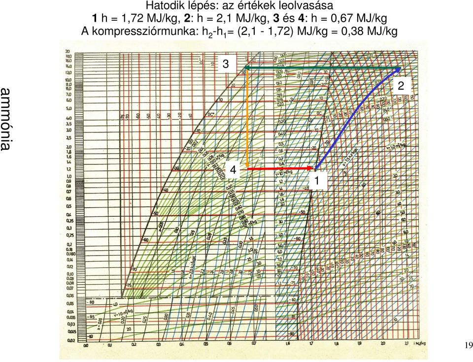 A kompressziórmunka: h 2 -h 1 = (2,1-1,72)