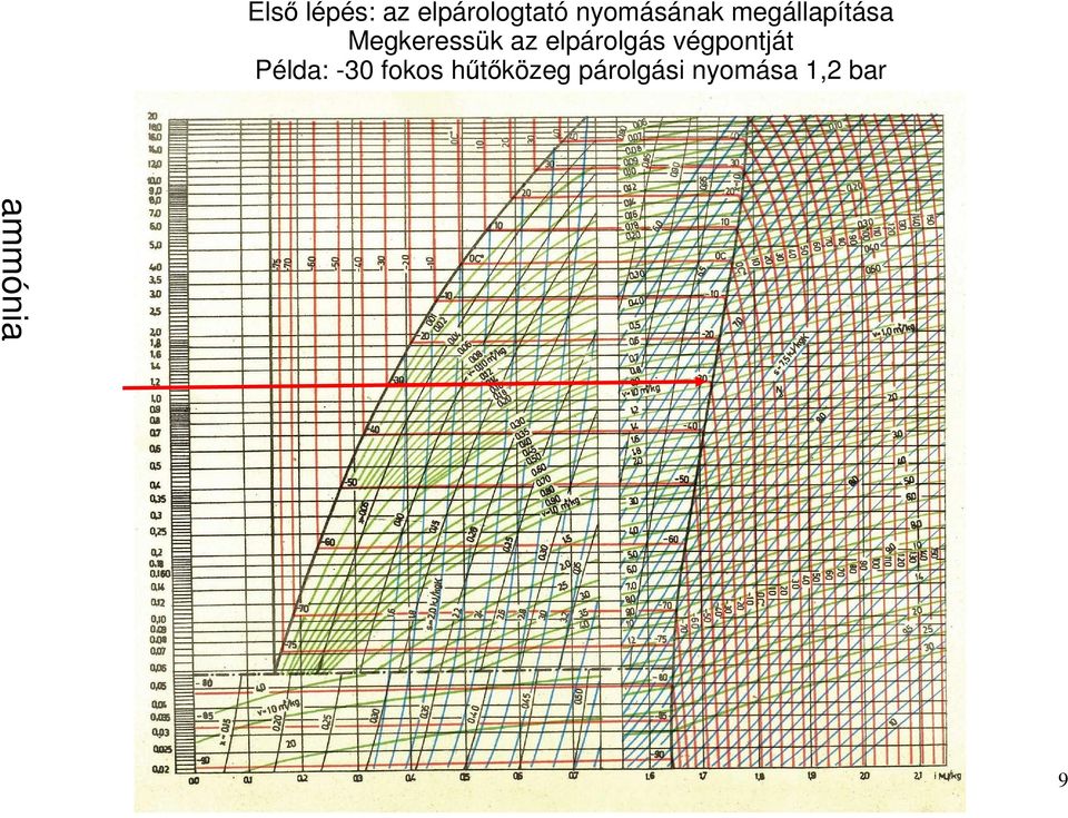 végpontját Példa: -30 fokos hőtıközeg