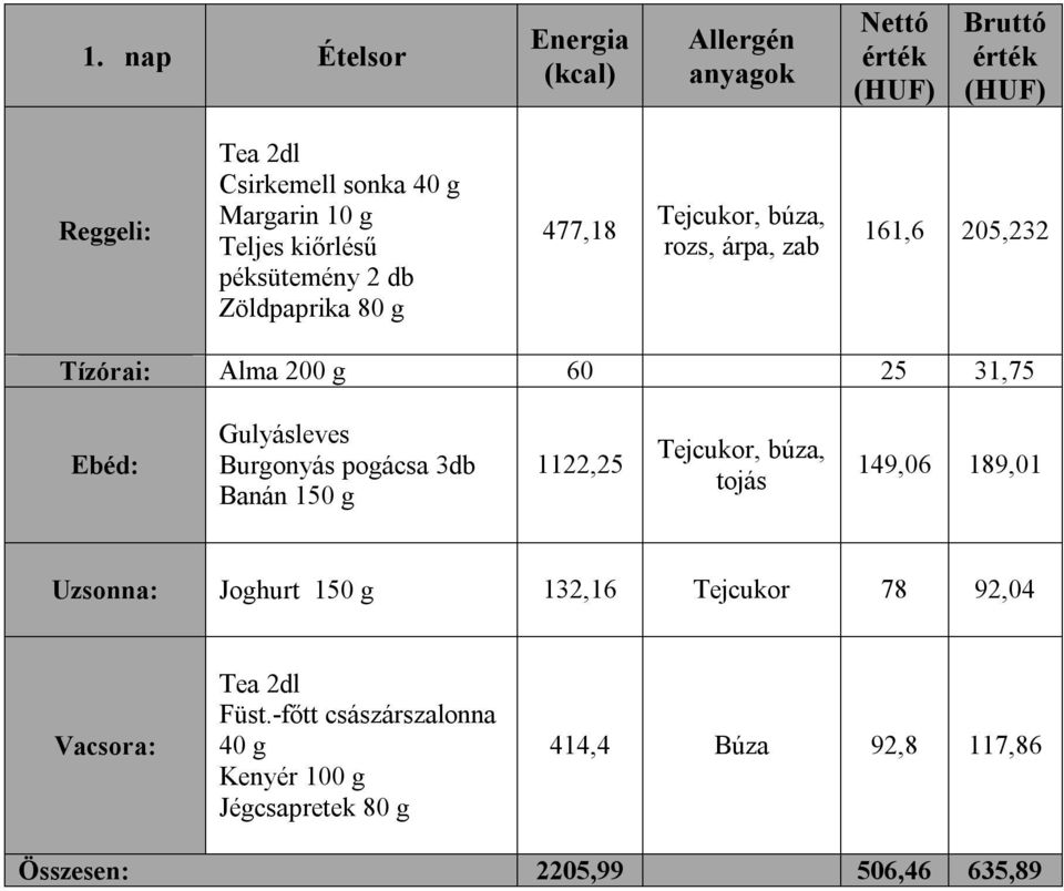 Gulyásleves Burgonyás pogácsa 3db Banán 150 g 1122,25 tojás 149,06 189,01 Uzsonna: Joghurt 150 g 132,16 Tejcukor 78