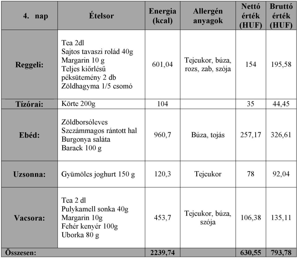 Szezámmagos rántott hal Burgonya saláta Barack 100 g 960,7 Búza, tojás 257,17 326,61 Uzsonna: Gyümölcs joghurt 150 g 120,3