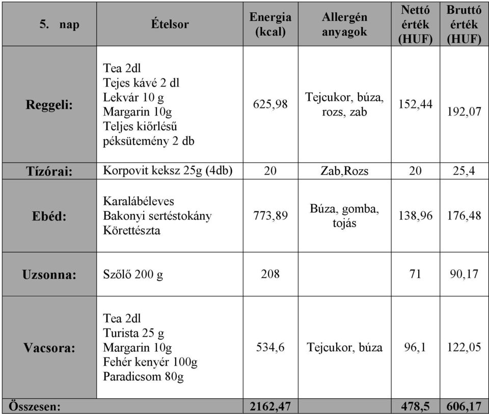 Karalábéleves Bakonyi sertéstokány Körettészta 773,89 Búza, gomba, tojás 138,96 176,48 Uzsonna: Szőlő 200 g 208 71