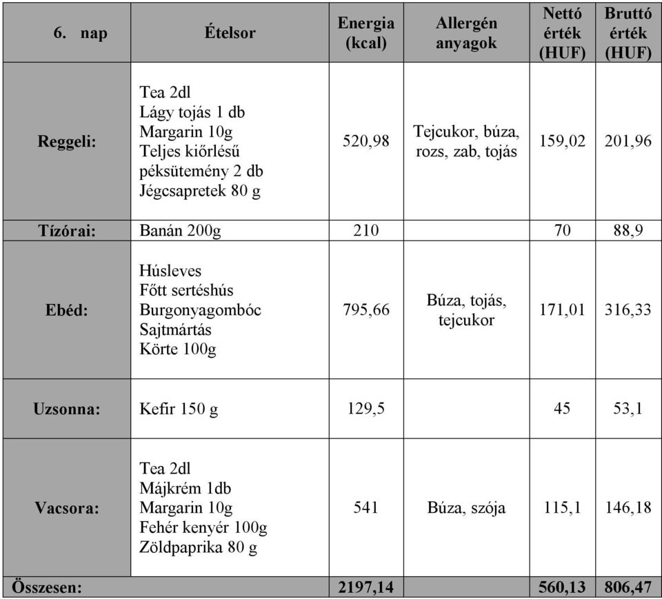 sertéshús Burgonyagombóc Sajtmártás Körte 100g 795,66 Búza, tojás, tejcukor 171,01 316,33 Uzsonna: Kefir 150 g 129,5