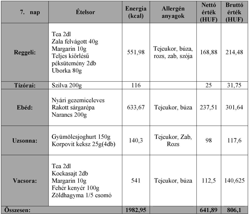 200g 633,67 Tejcukor, búza 237,51 301,64 Uzsonna: Gyümölcsjoghurt 150g Korpovit keksz 25g(4db) 140,3 Tejcukor, Zab, Rozs 98