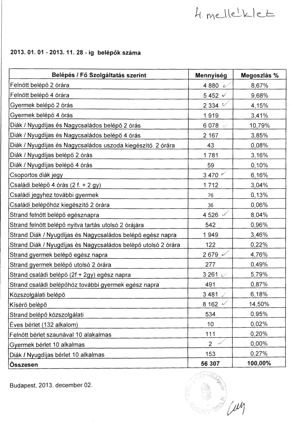 belépő 4 órás 1 919 3,41% Diák l Nyugdíjas és Nagycsaládos belépő 2 órás 6 078 10,79% Diák l Nyugdíjas és Nagycsaládos belépő 4 órás 2 167 3,85% Diák l Nyugdíjas és Nagycsaládos uszoda kiegészítő 2